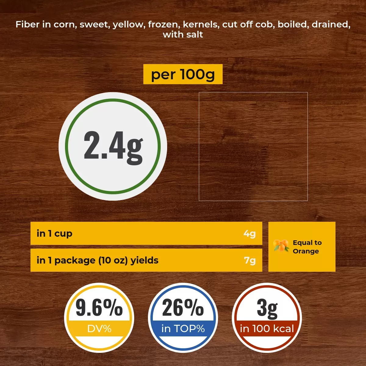 Corn, sweet, yellow, frozen, kernels, cut off cob, boiled, drained, with salt fiber content
