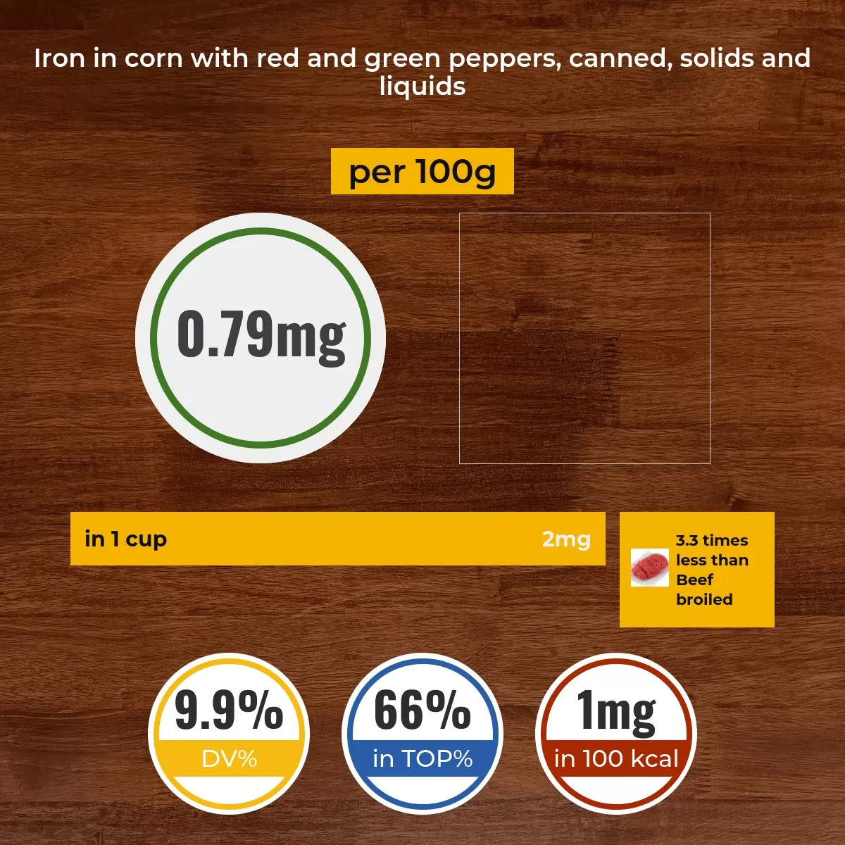 Corn with red and green peppers, canned, solids and liquids iron content