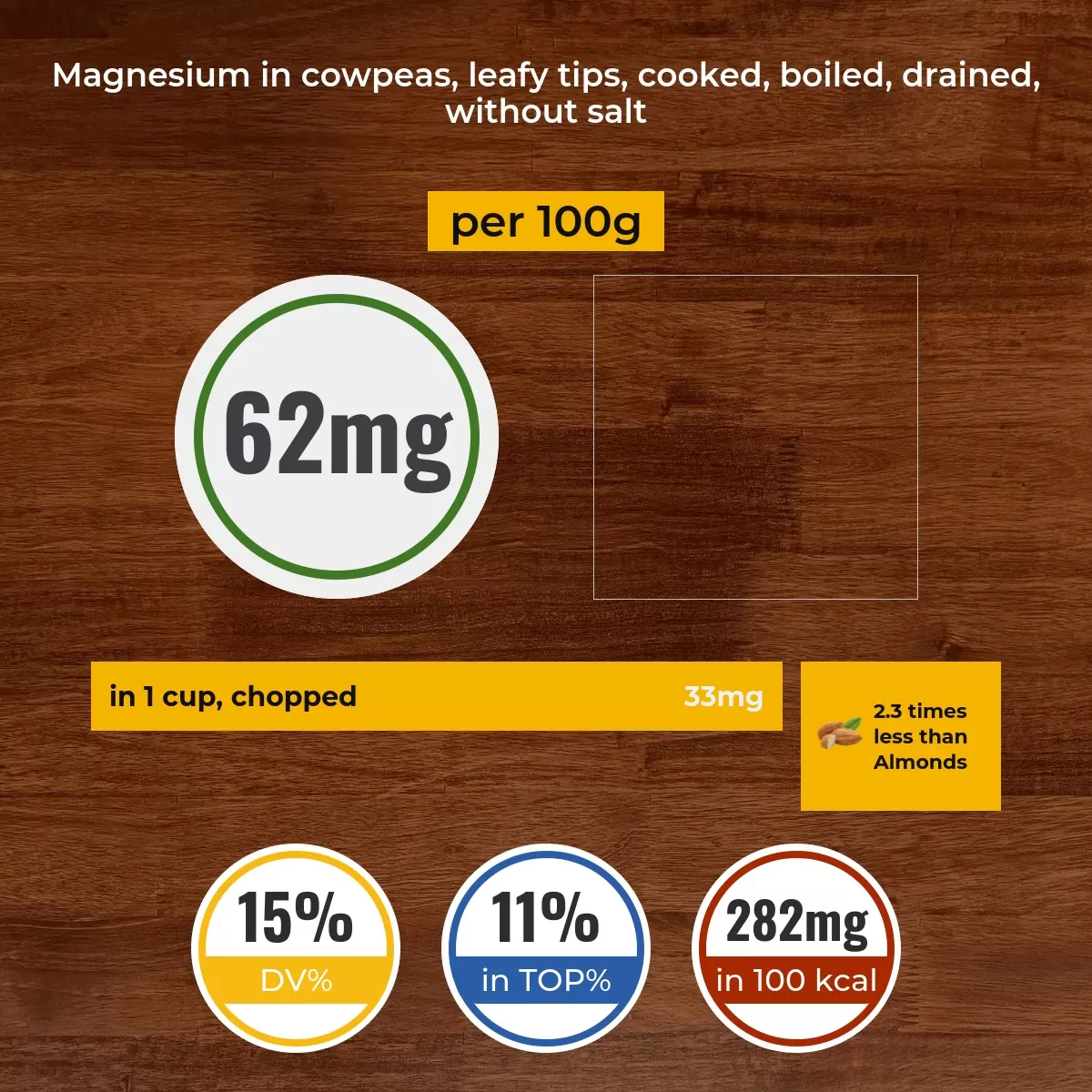Cowpeas, leafy tips, cooked, boiled, drained, without salt magnesium content