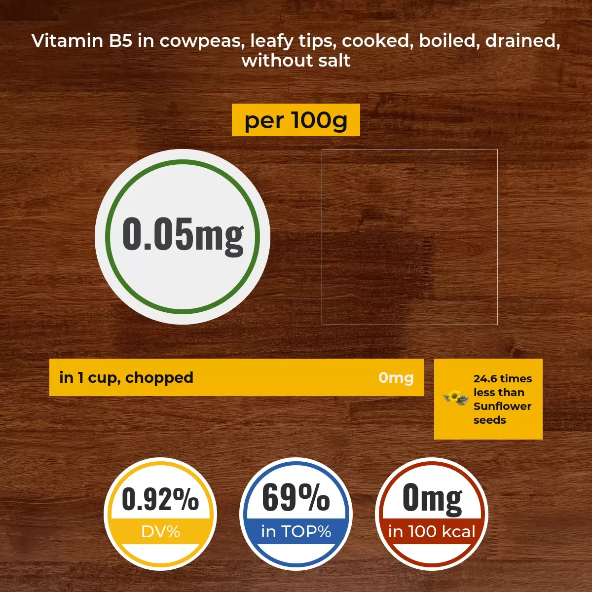 Cowpeas, leafy tips, cooked, boiled, drained, without salt vitamin B5 content