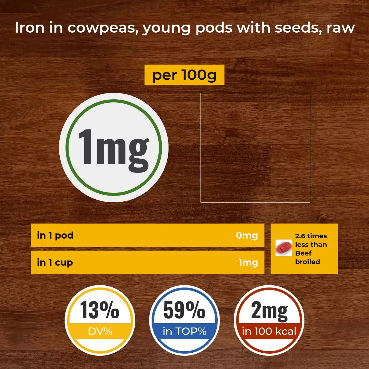 Cowpeas, young pods with seeds, raw iron content