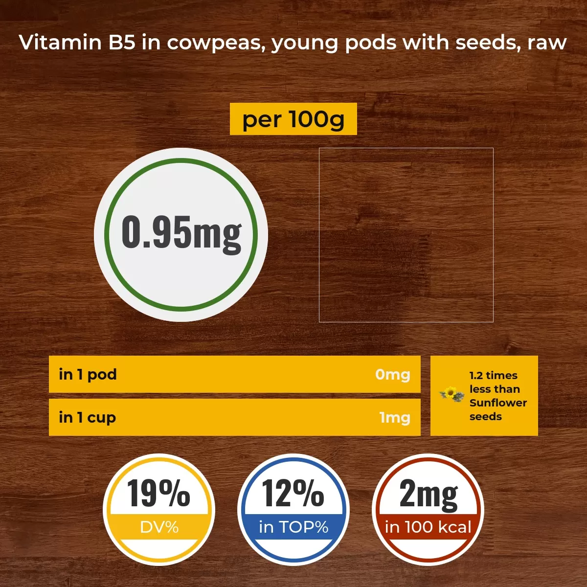 Cowpeas, young pods with seeds, raw vitamin B5 content