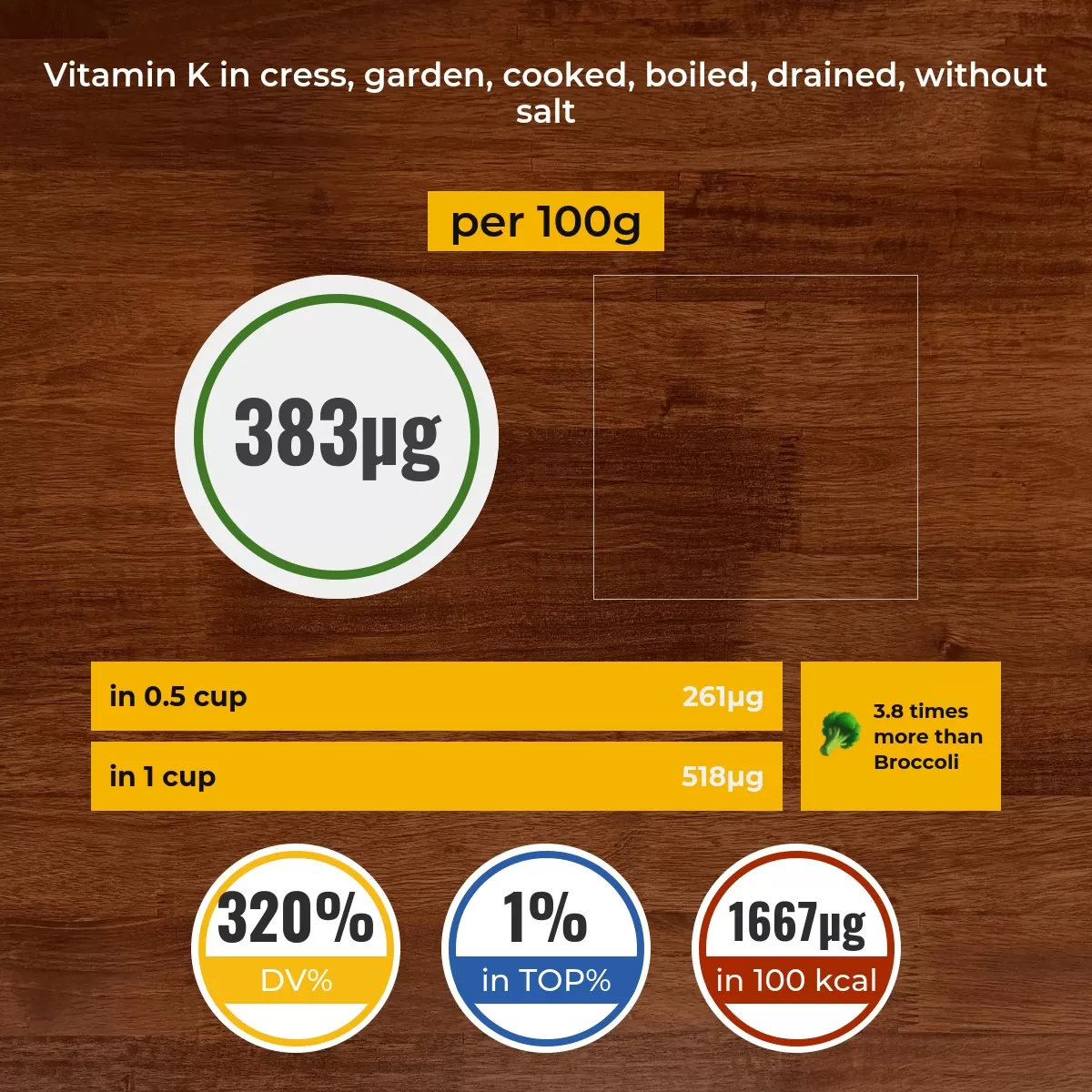Cress, garden, cooked, boiled, drained, without salt vitamin K content