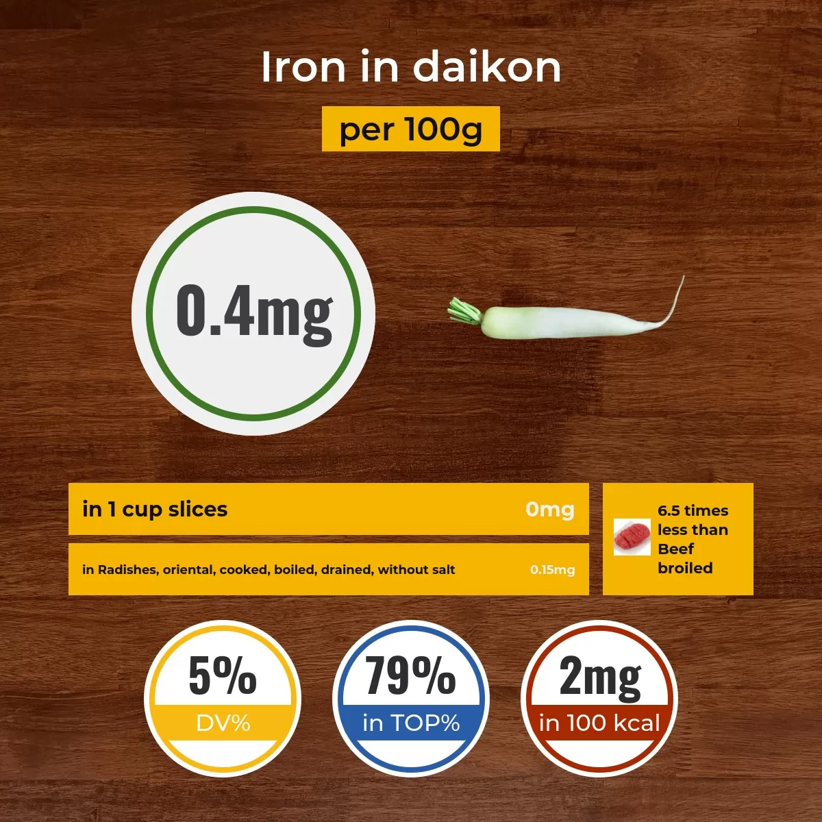 Daikon iron content