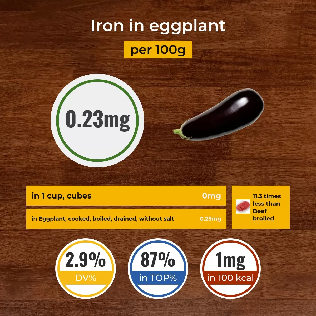 Eggplant iron content