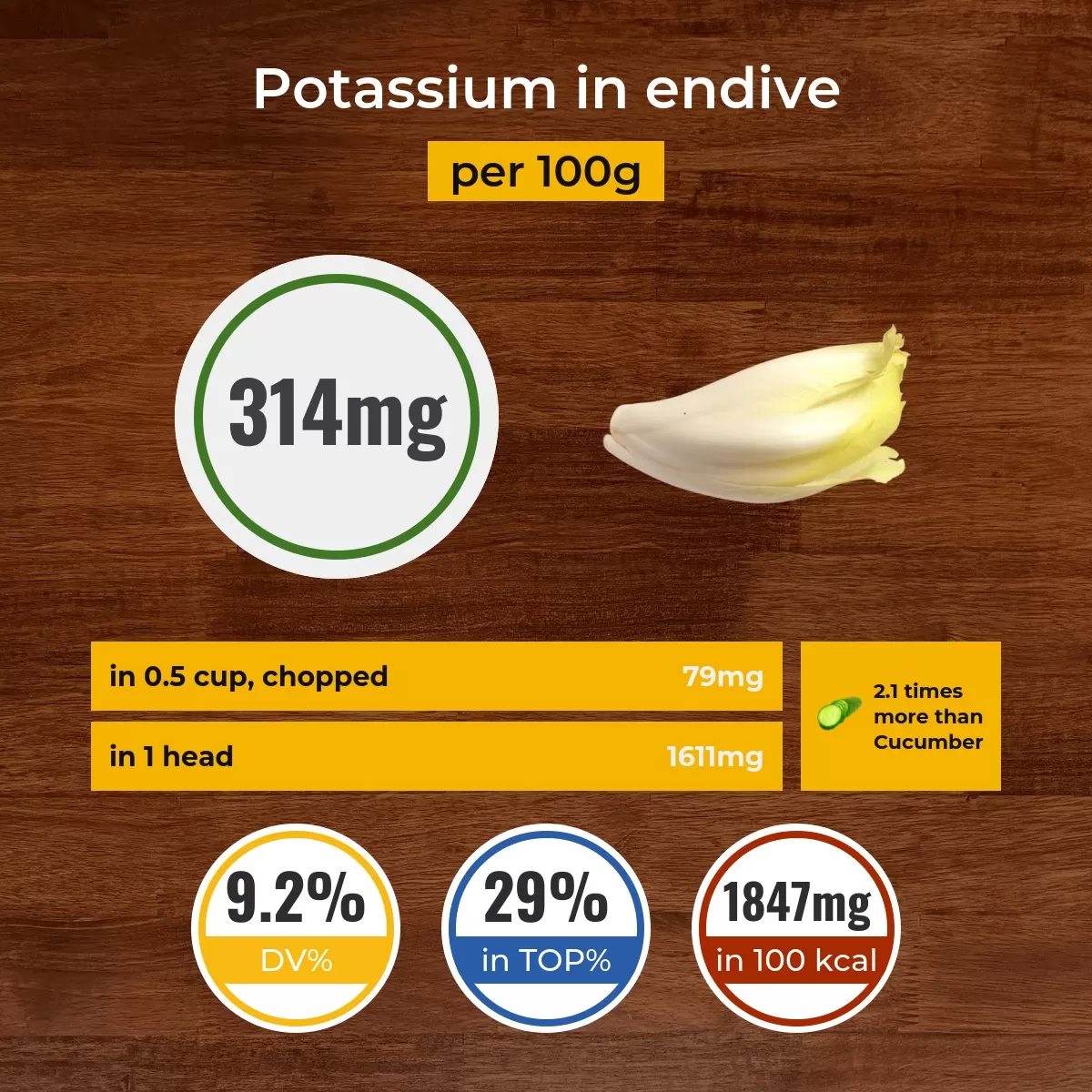 Endive potassium content