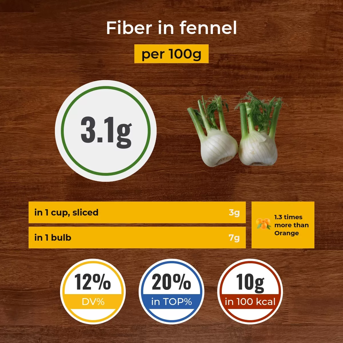 Fennel fiber content