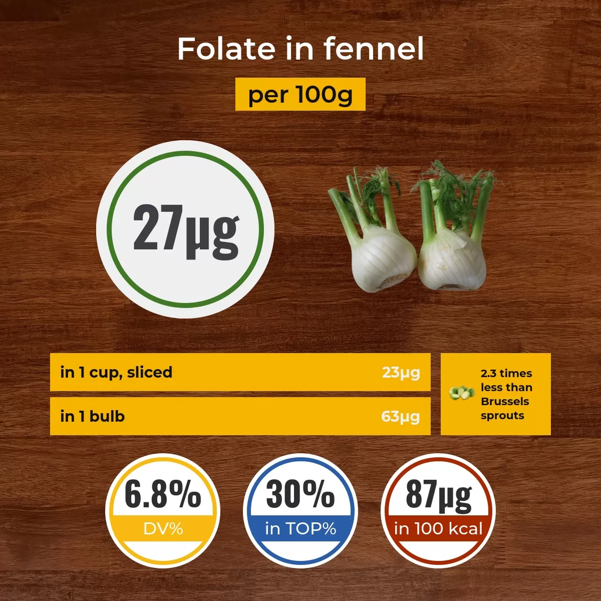 Fennel folate content