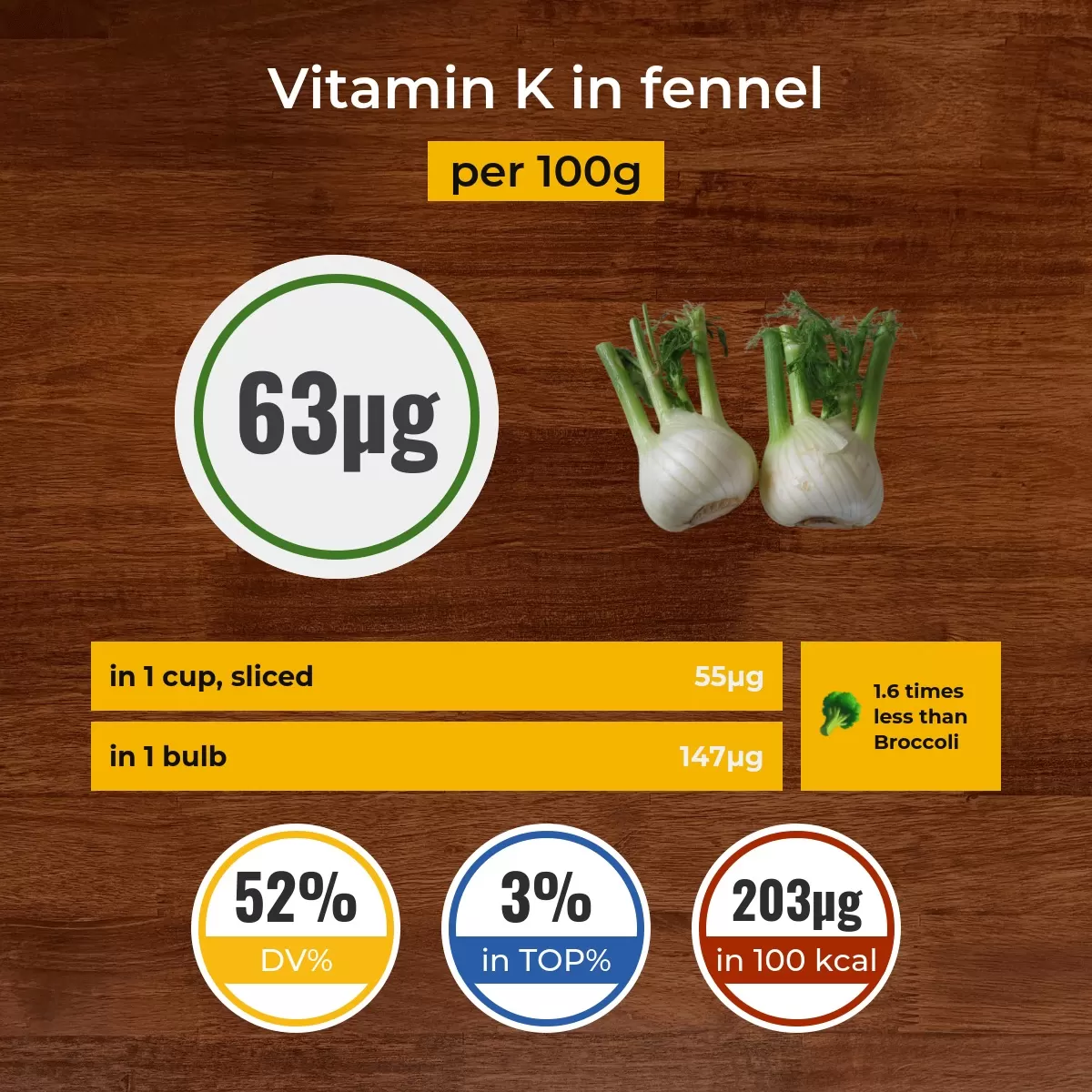 Fennel vitamin K content