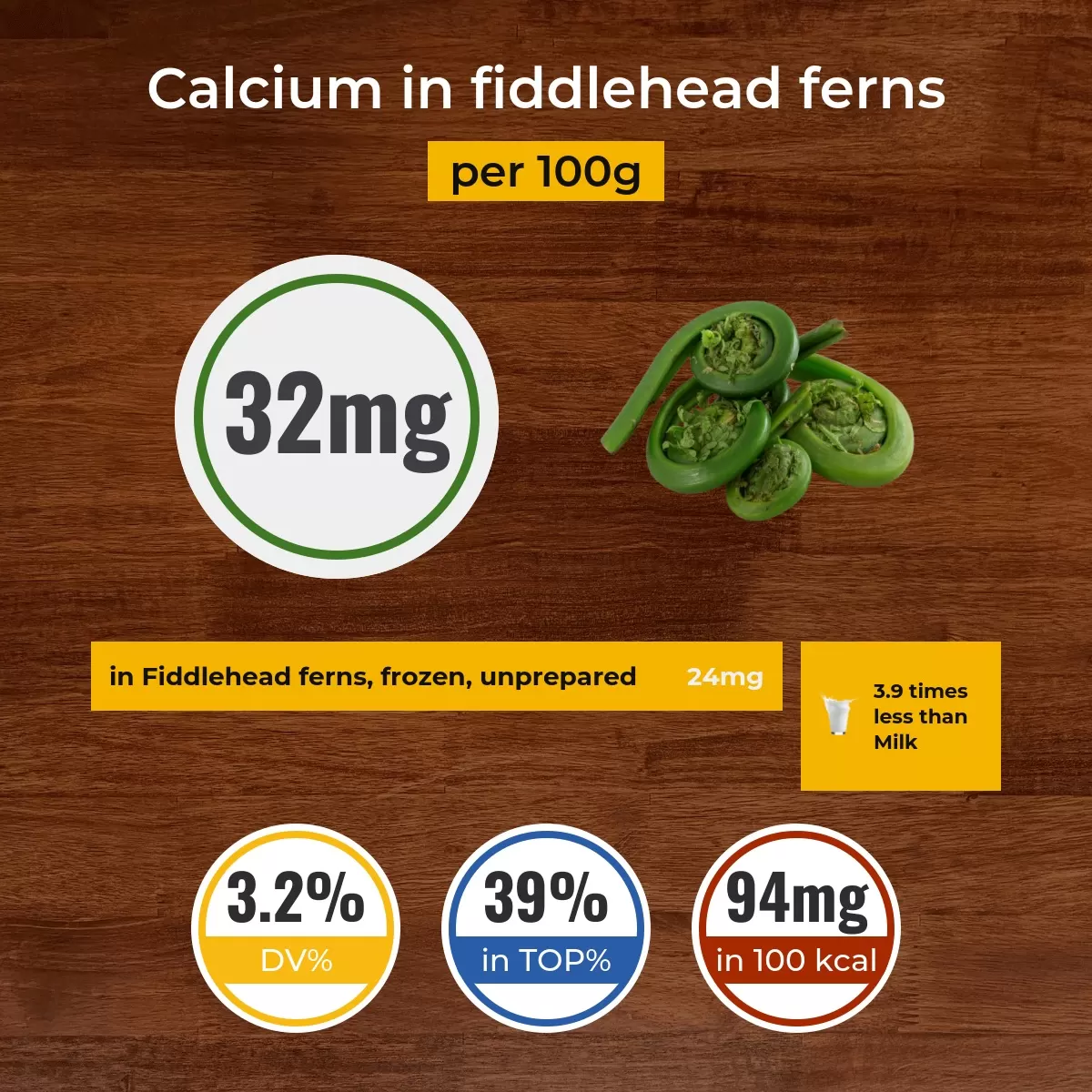 Папоротник Фиддлхеда (Рахисы папоротника, улитки папоротника) calcium content