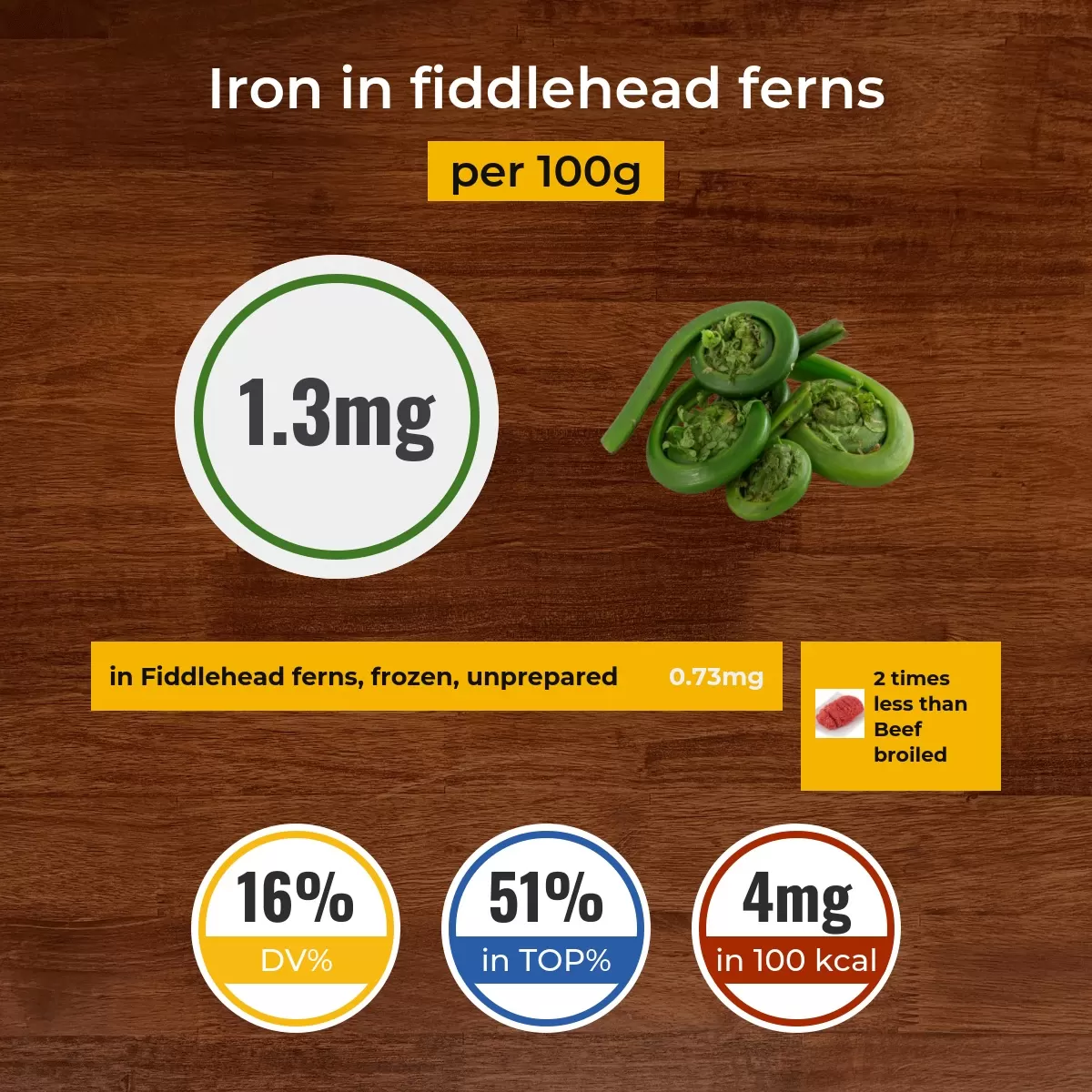 Папоротник Фиддлхеда (Рахисы папоротника, улитки папоротника) iron content