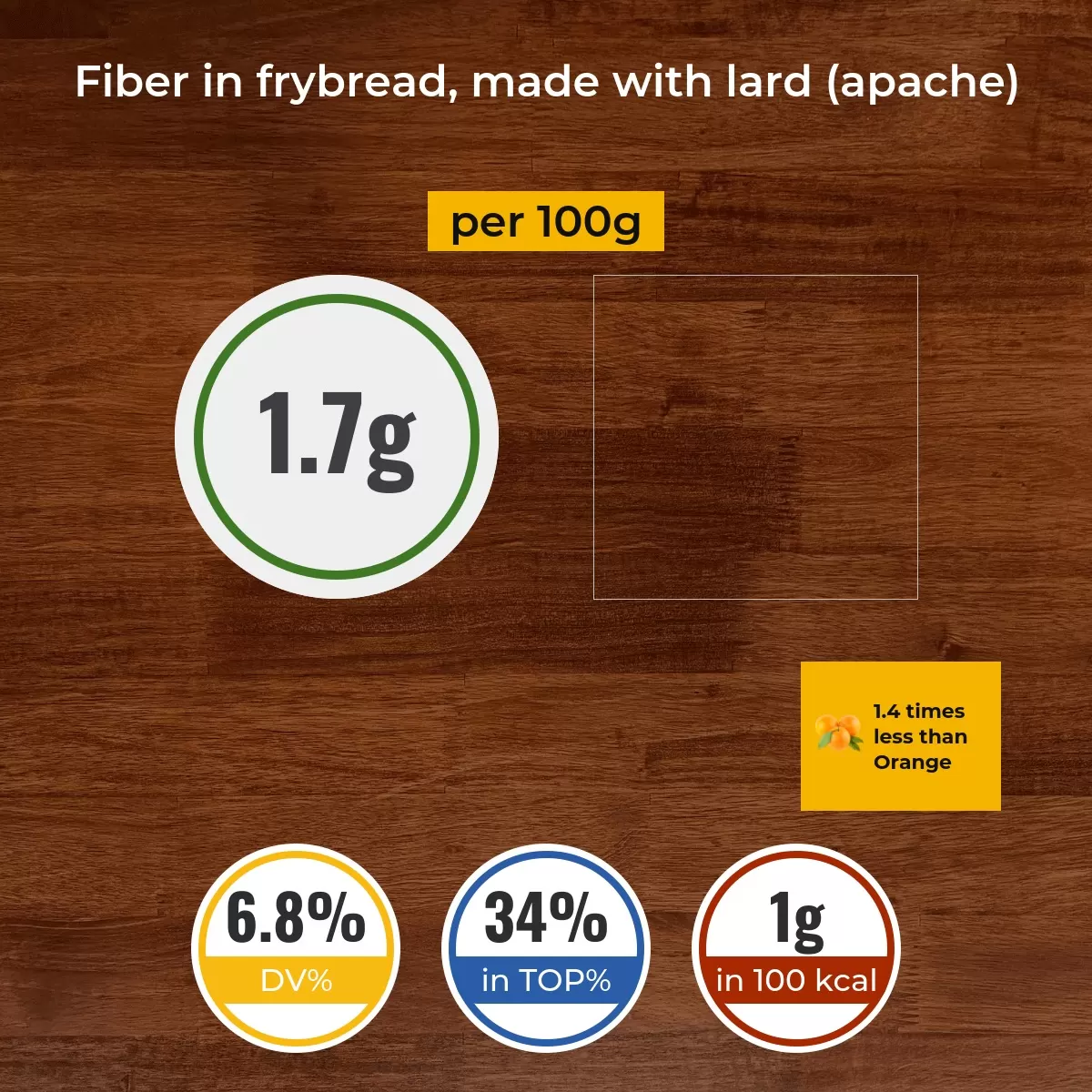 Frybread, made with lard (Apache) fiber content