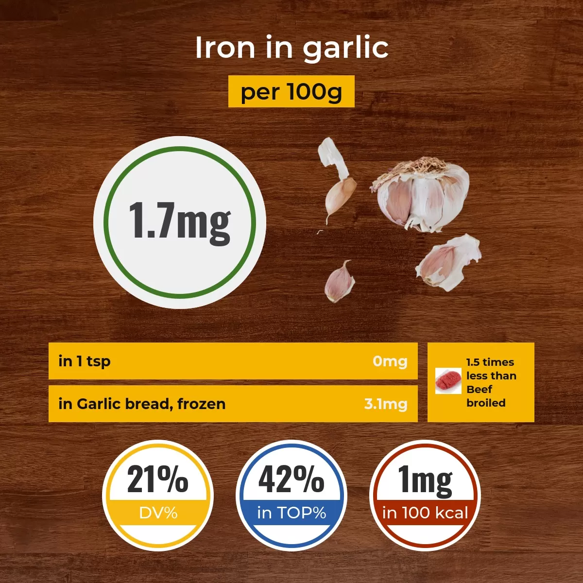 Garlic iron content