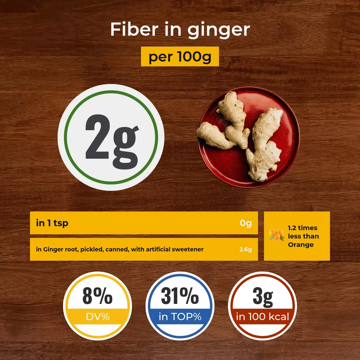 Ginger fiber content