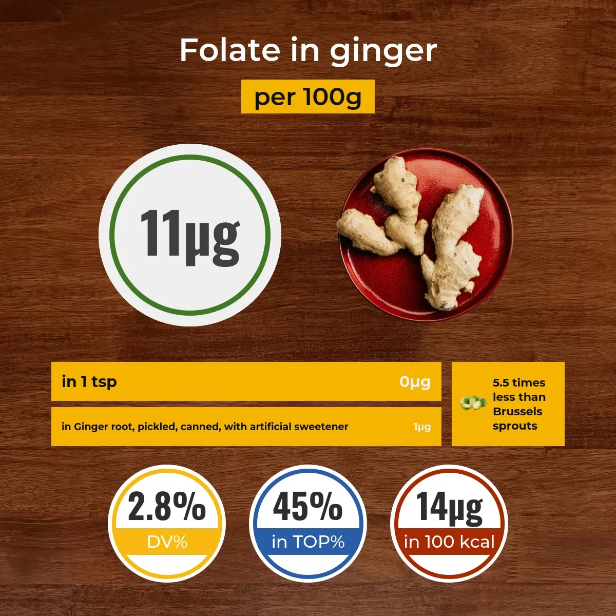 Ginger folate content