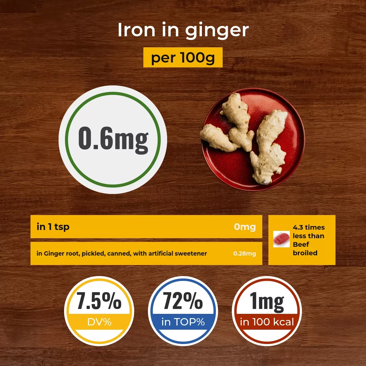 Ginger iron content