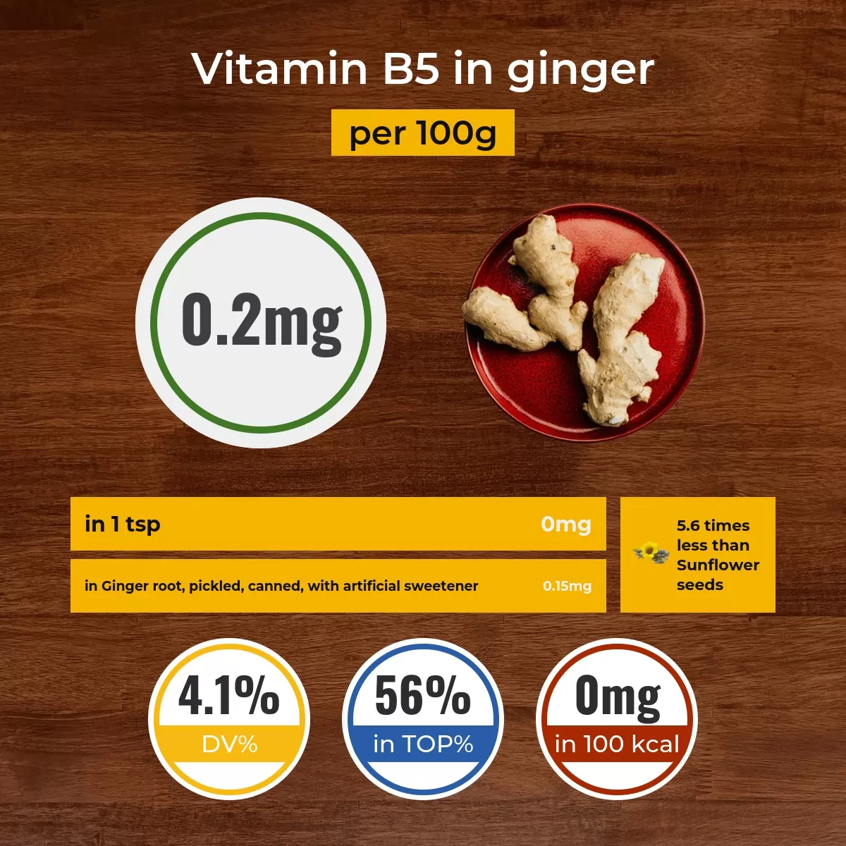 Ginger vitamin B5 content