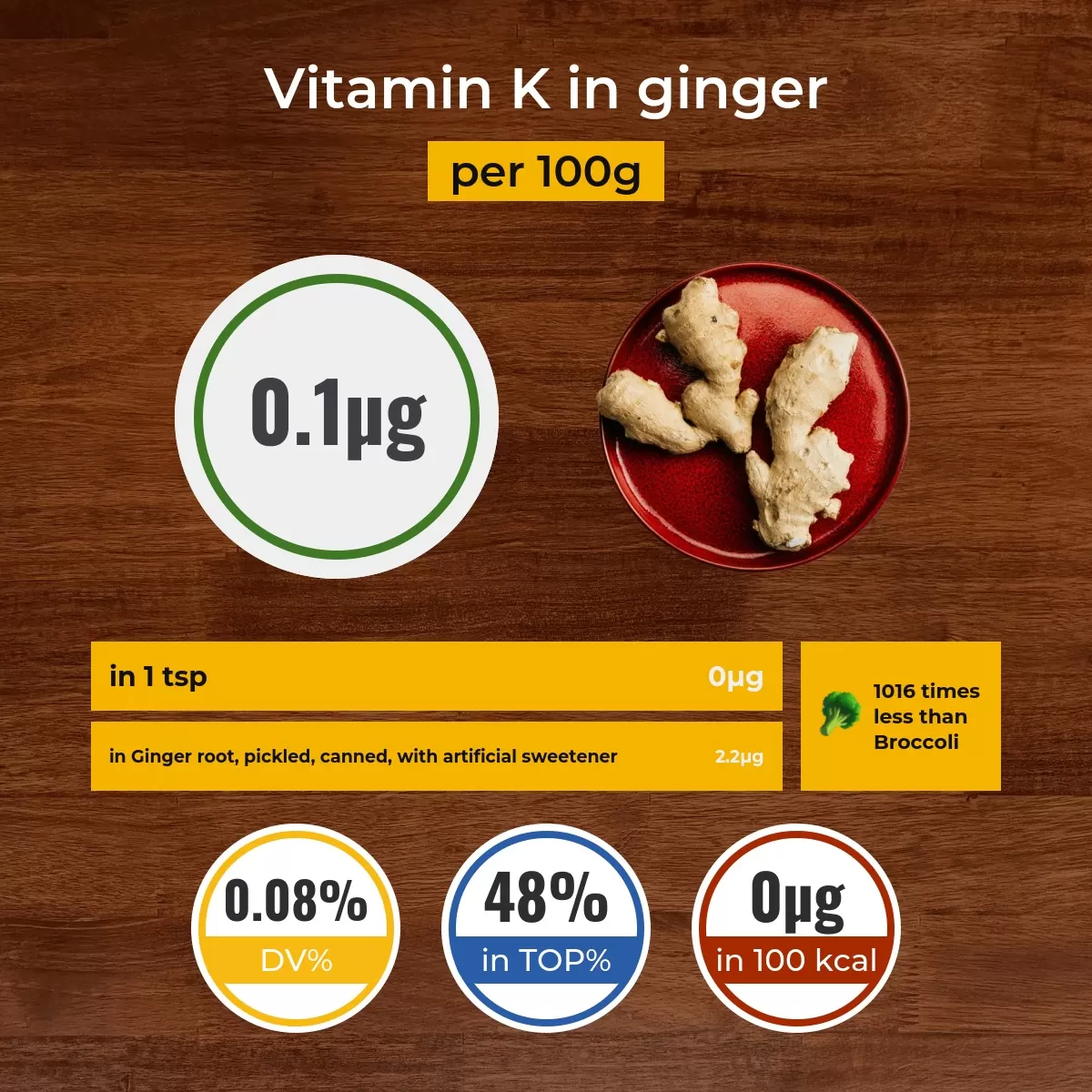 Ginger vitamin K content