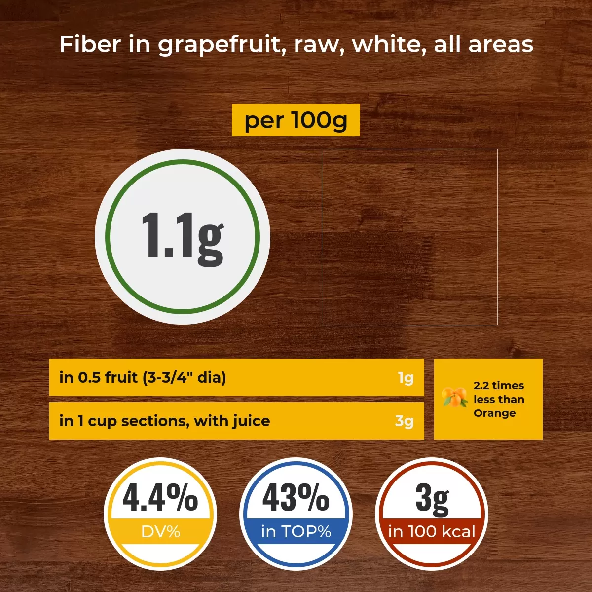 Grapefruit, raw, white, all areas fiber content
