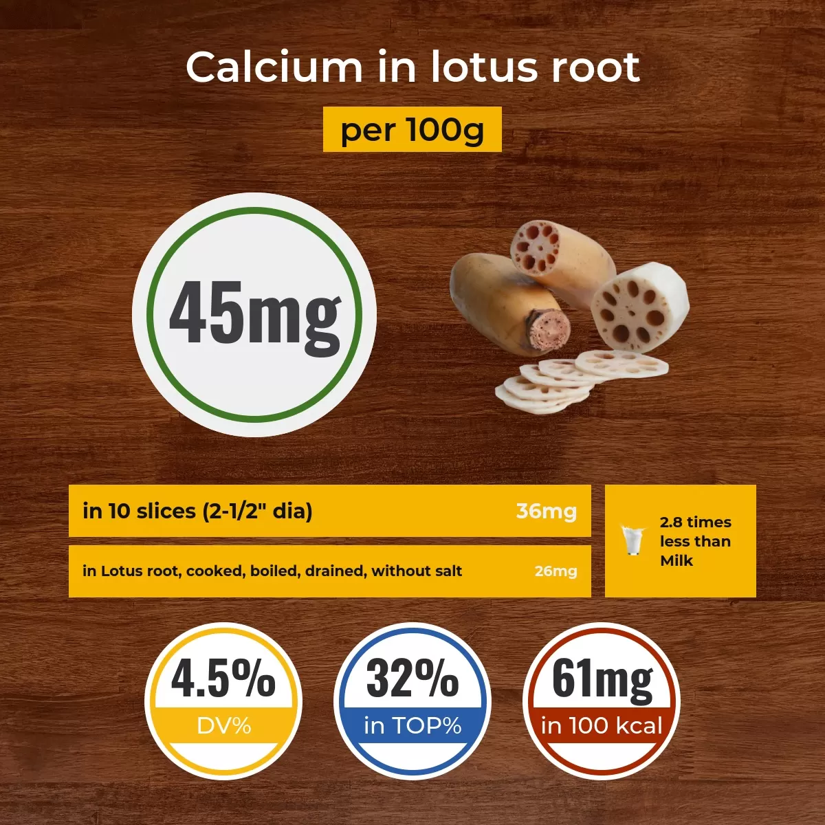 Lotus root calcium content