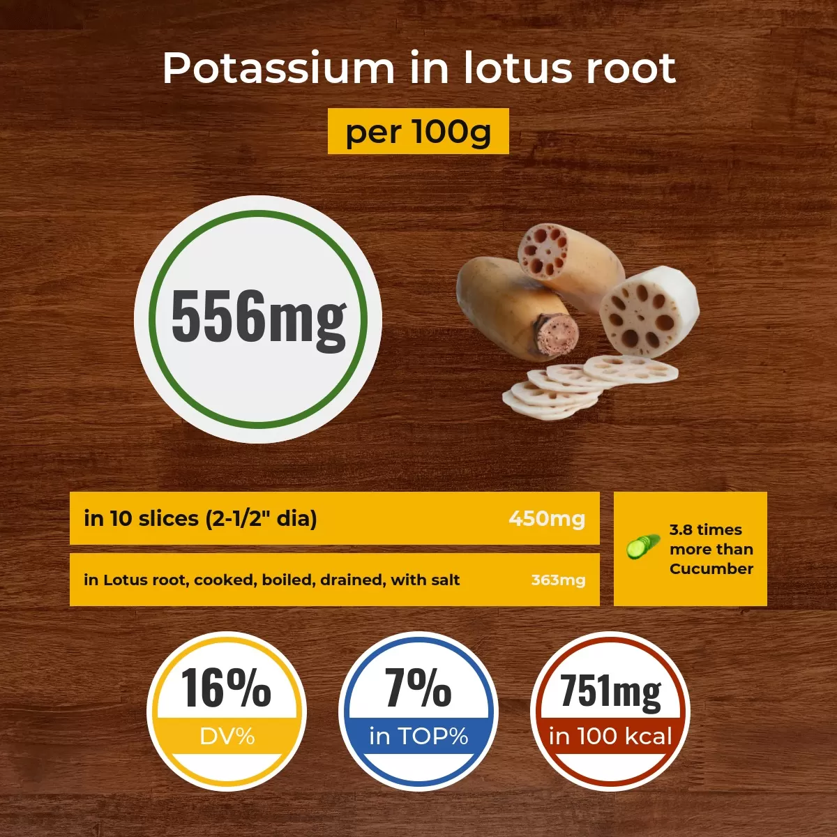 Lotus root potassium content