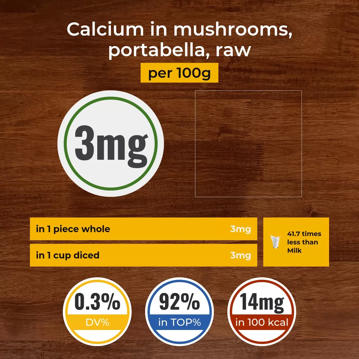 Mushrooms, portabella, raw calcium content