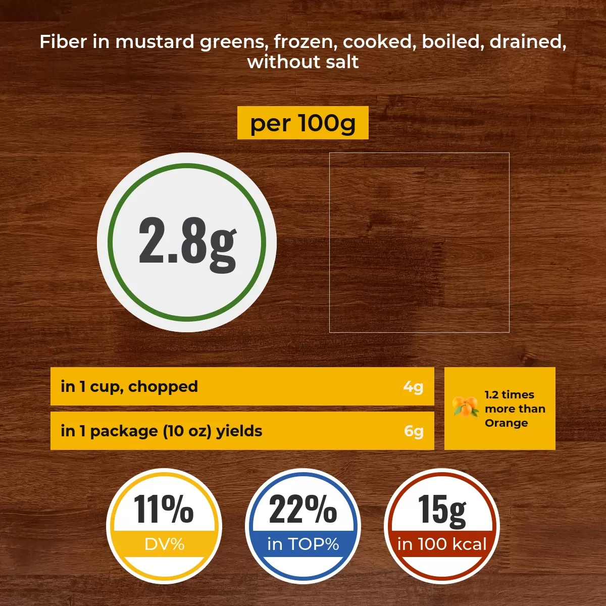 Mustard greens, frozen, cooked, boiled, drained, without salt fiber content