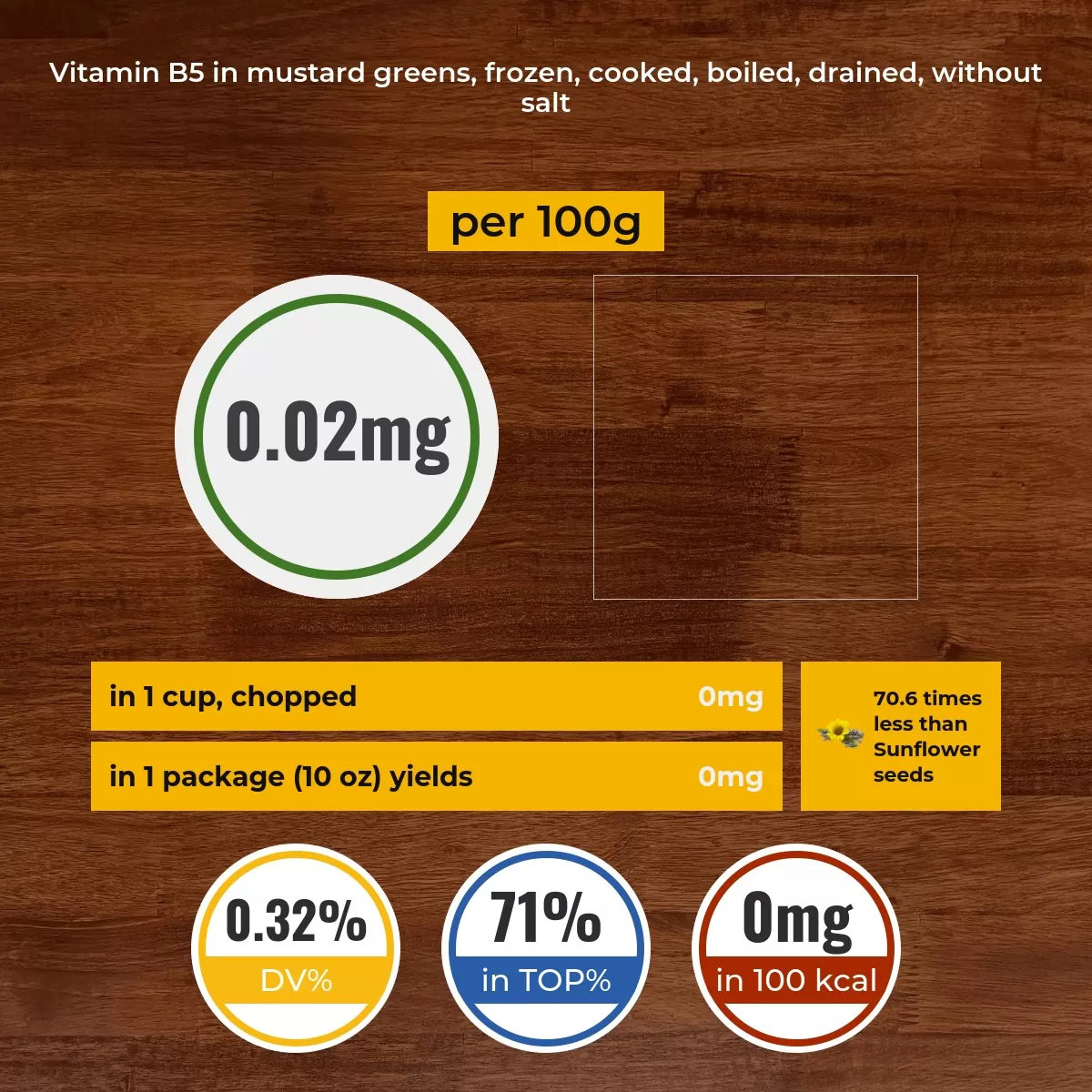 Mustard greens, frozen, cooked, boiled, drained, without salt vitamin B5 content