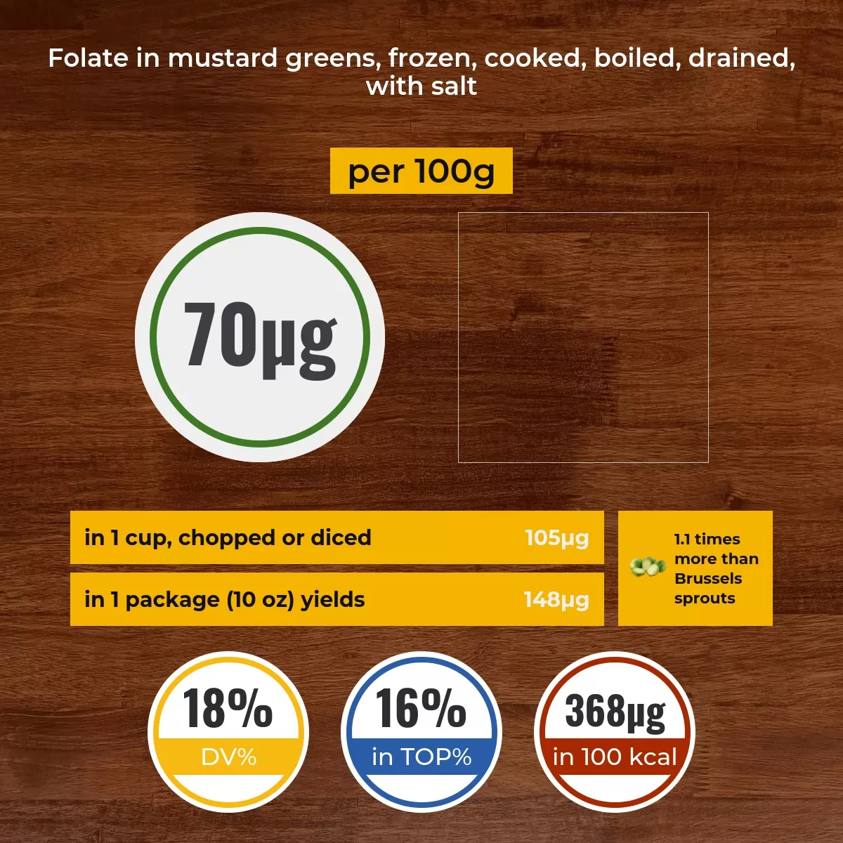 Mustard greens, frozen, cooked, boiled, drained, with salt folate content