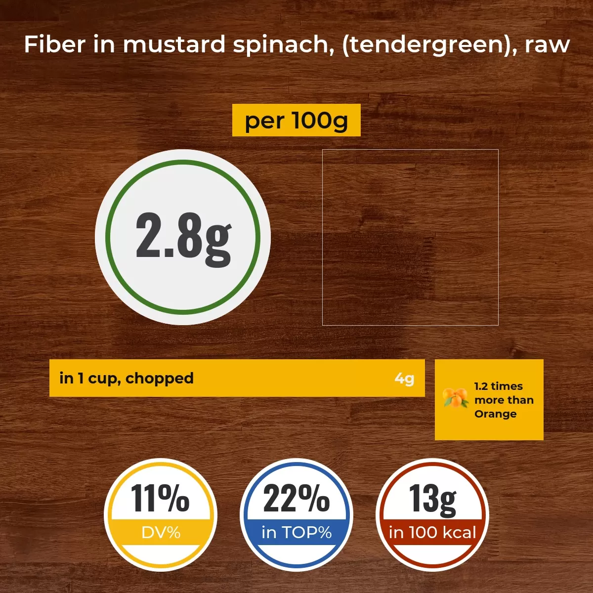 Mustard spinach, (tendergreen), raw fiber content