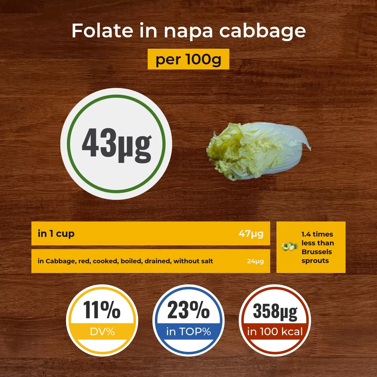 Napa cabbage folate content