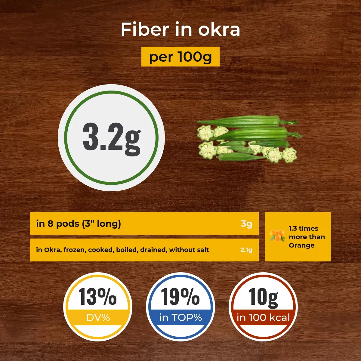 Okra fiber content