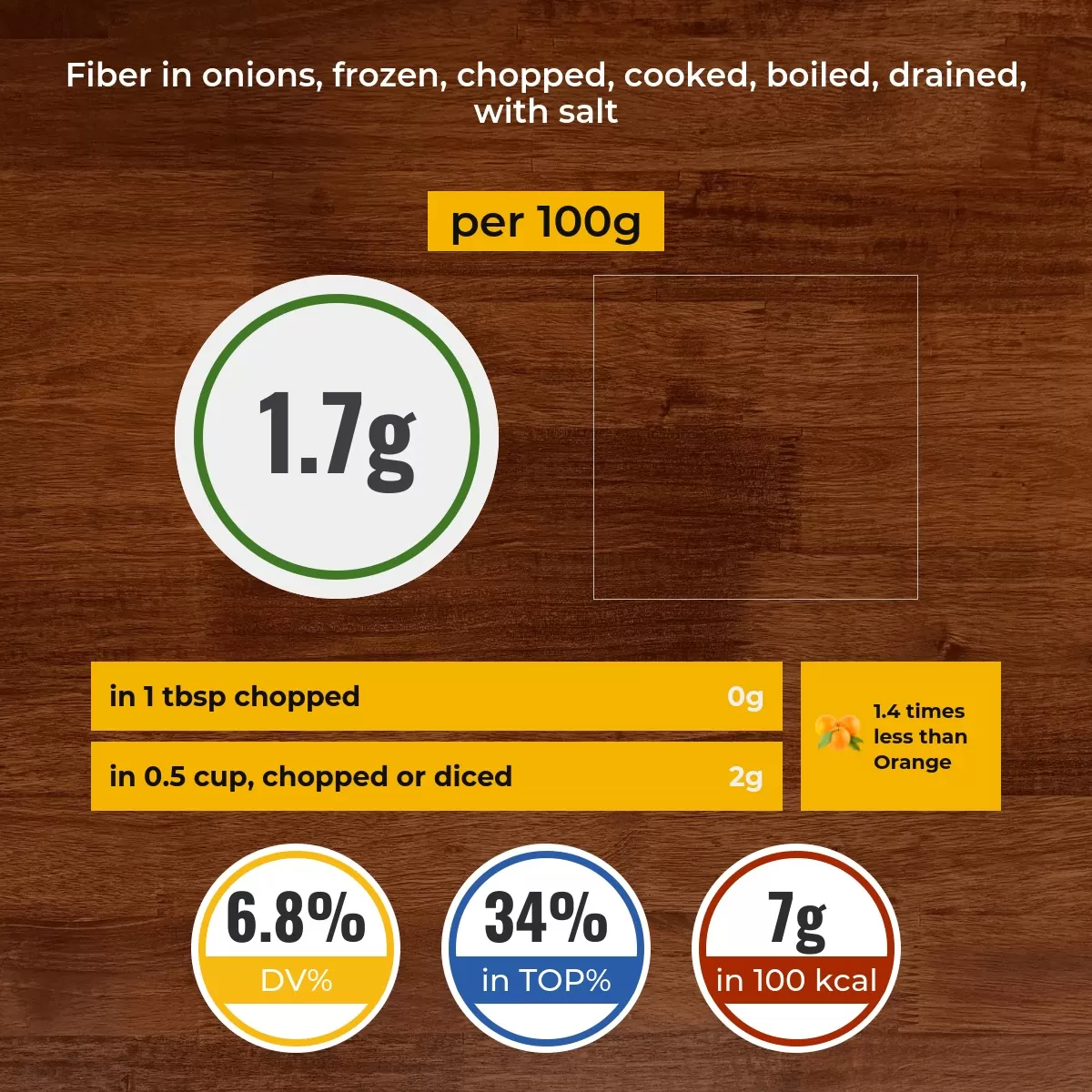 Onions, frozen, chopped, cooked, boiled, drained, with salt fiber content