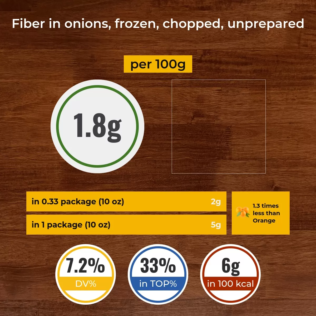 Onions, frozen, chopped, unprepared fiber content