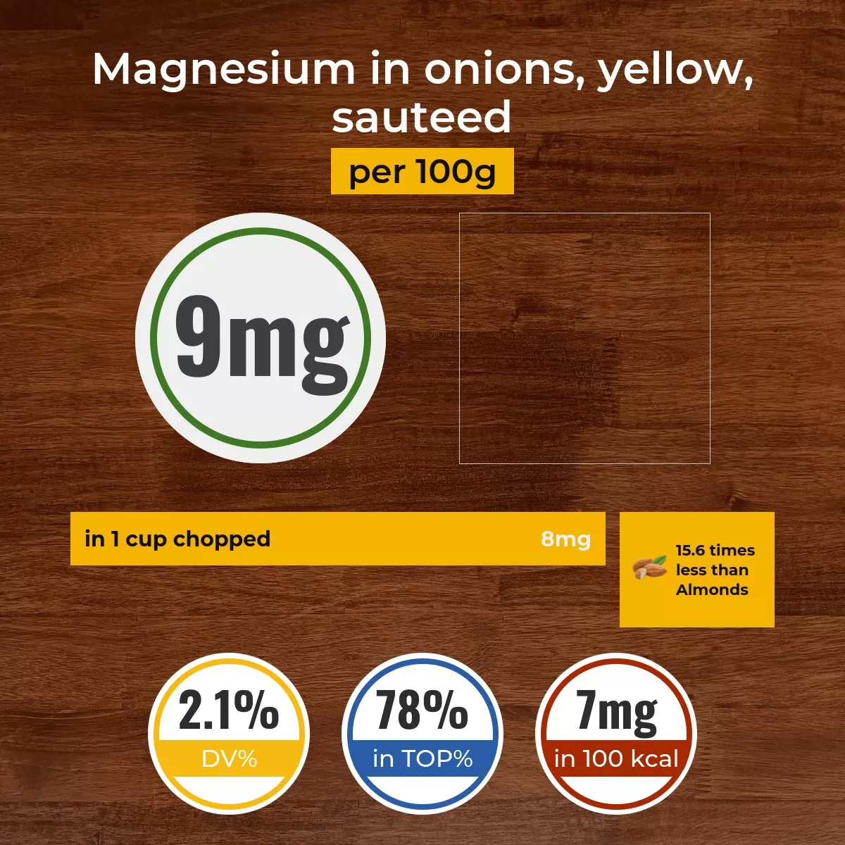 Onions, yellow, sauteed magnesium content