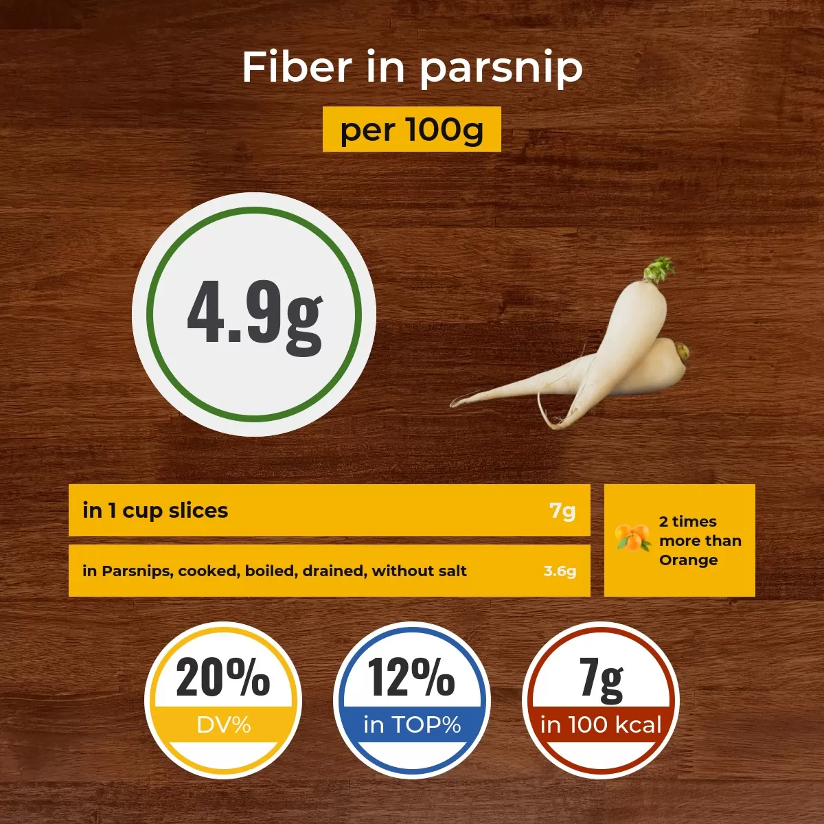 Parsnip fiber content