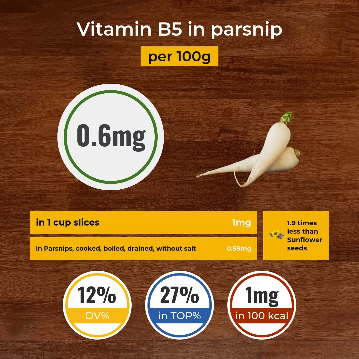 Parsnip vitamin B5 content