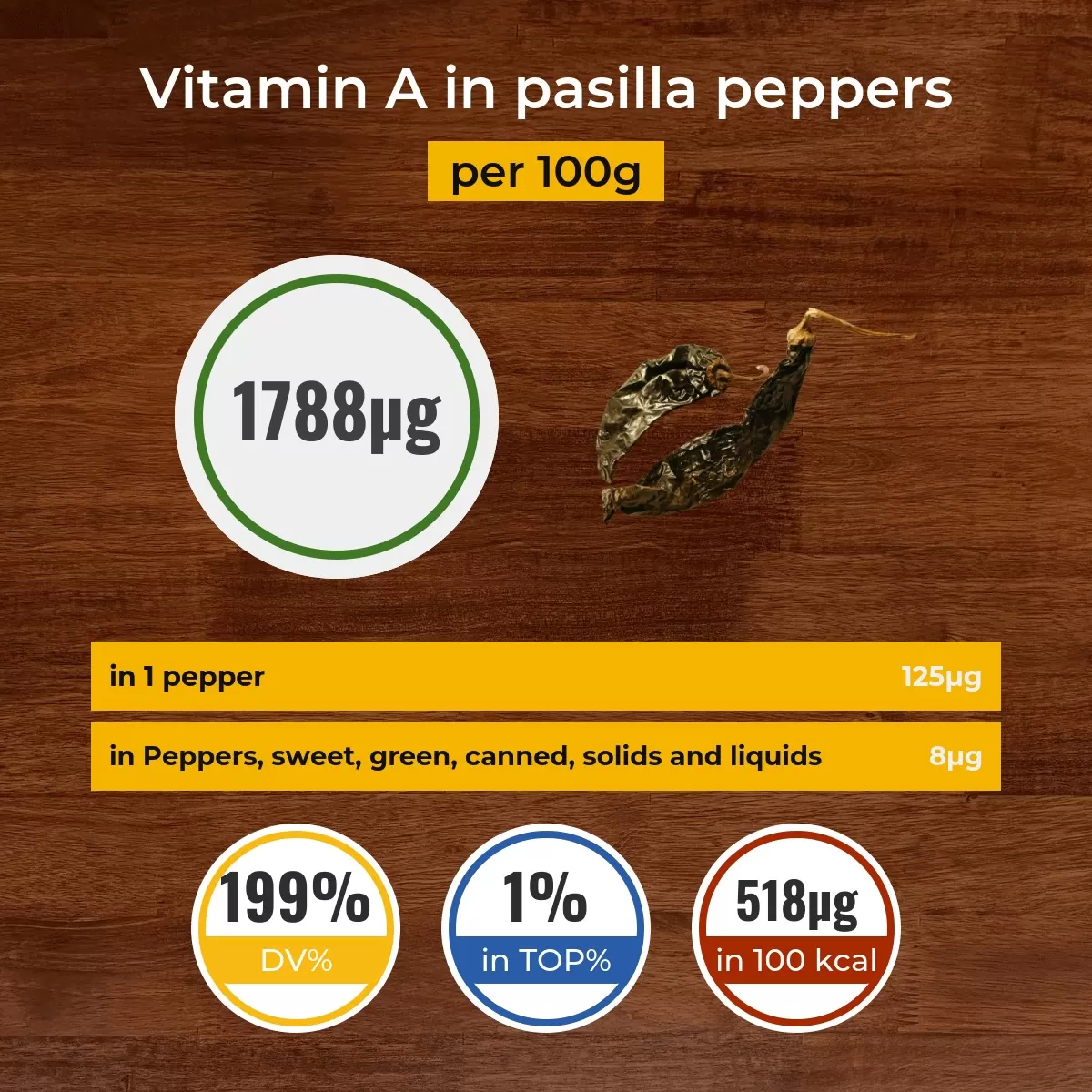 Pasilla peppers vitamin A content
