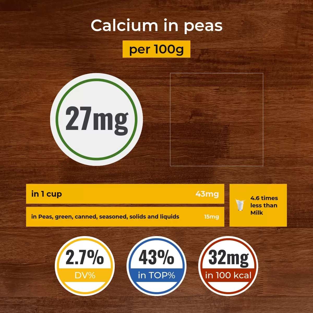 Peas calcium content