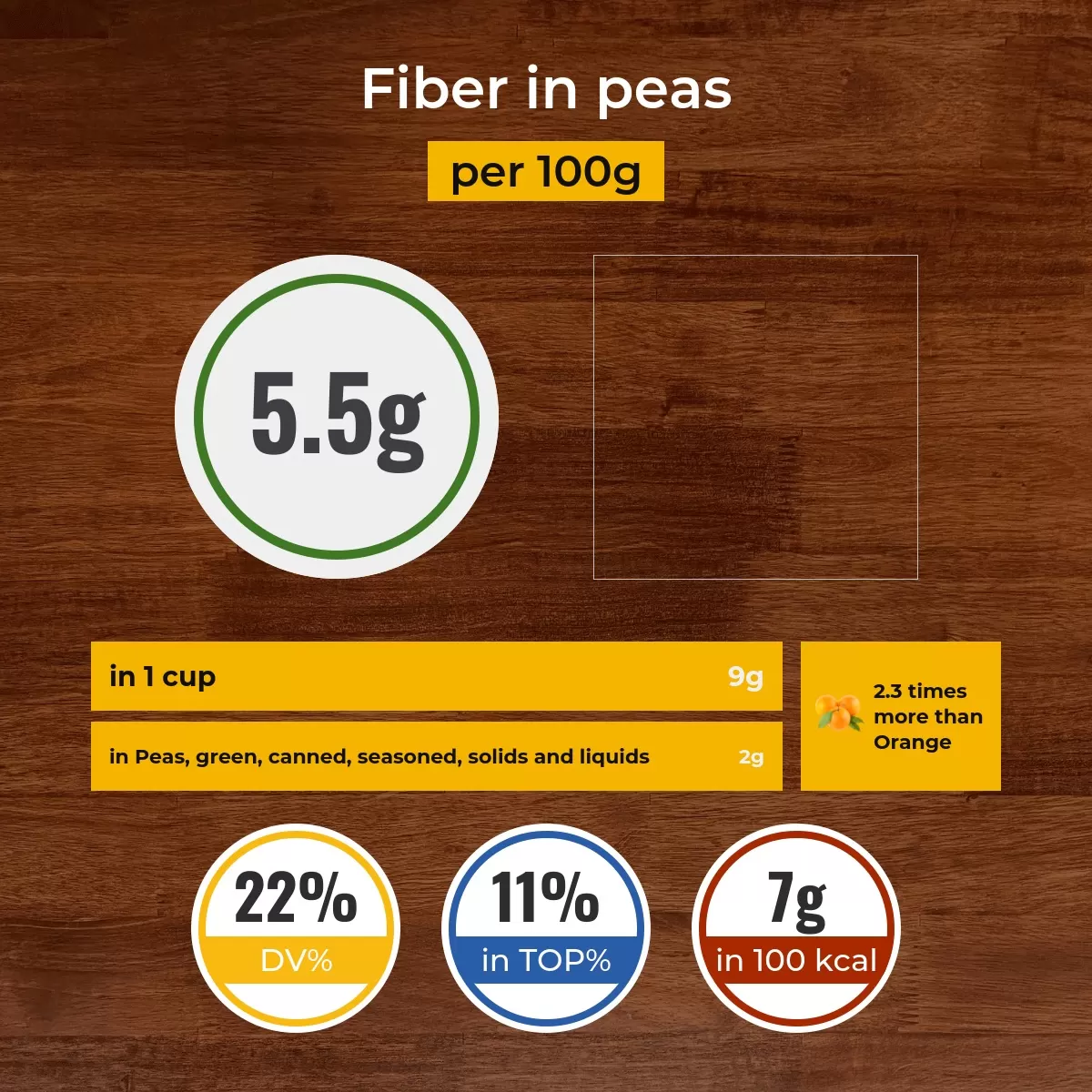 Peas fiber content