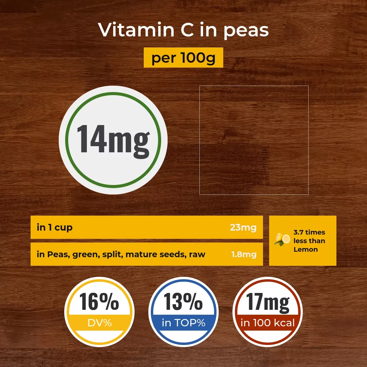 Peas vitamin C content