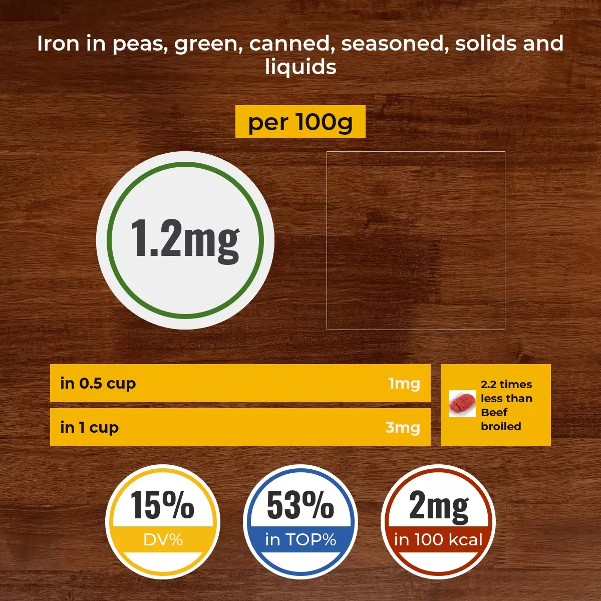 Peas, green, canned, seasoned, solids and liquids iron content