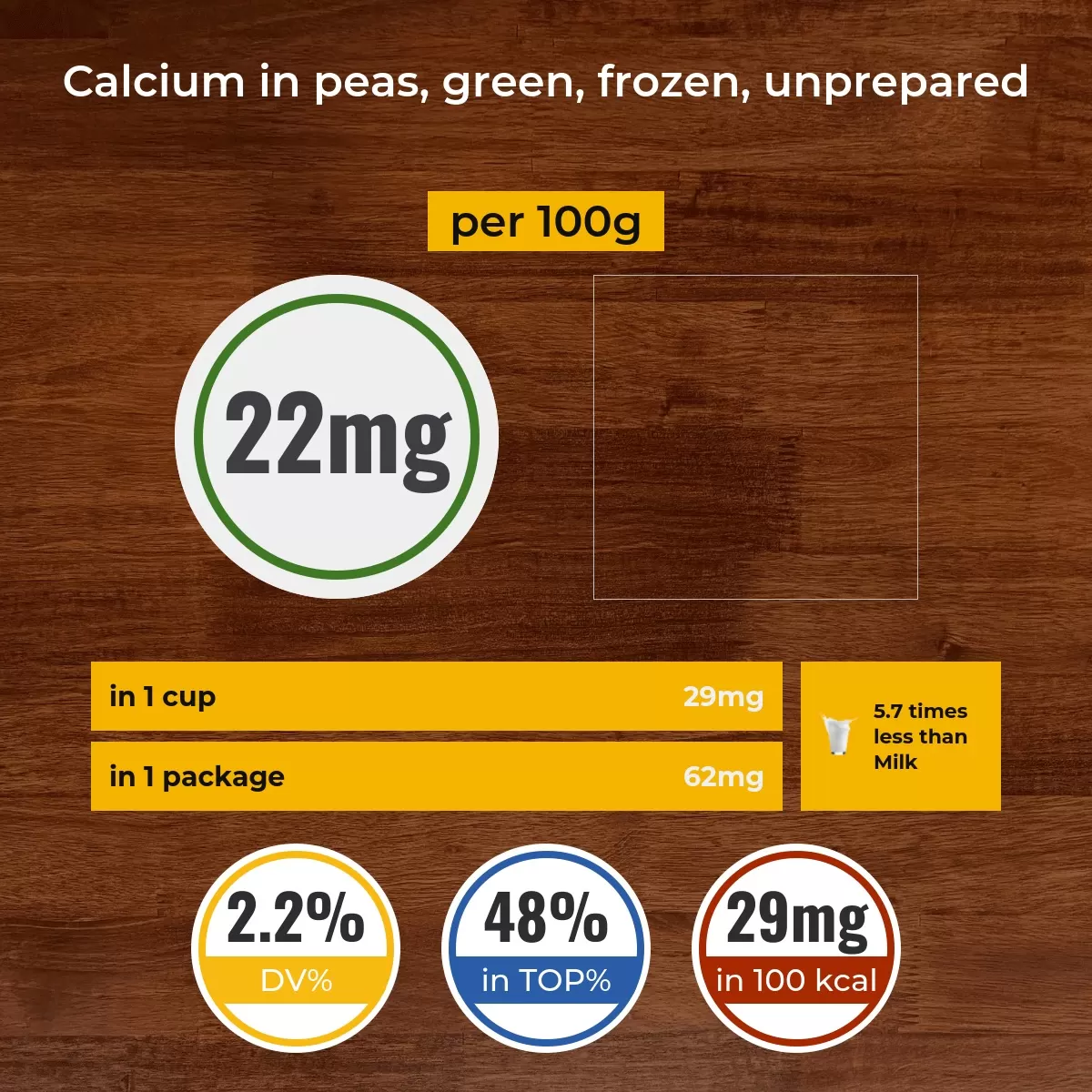 Peas, green, frozen, unprepared calcium content