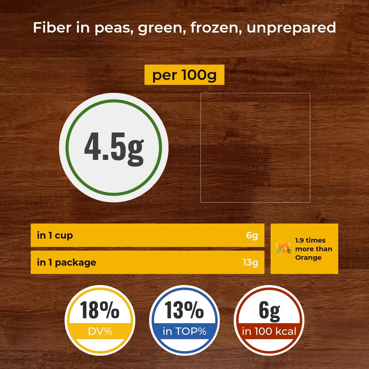 Peas, green, frozen, unprepared fiber content