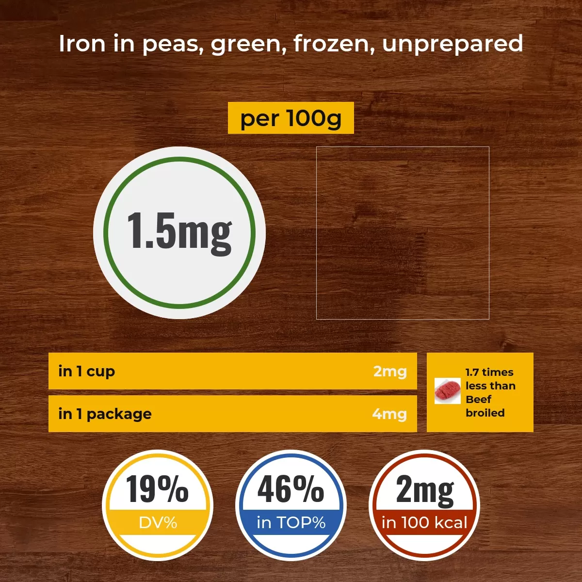 Peas, green, frozen, unprepared iron content
