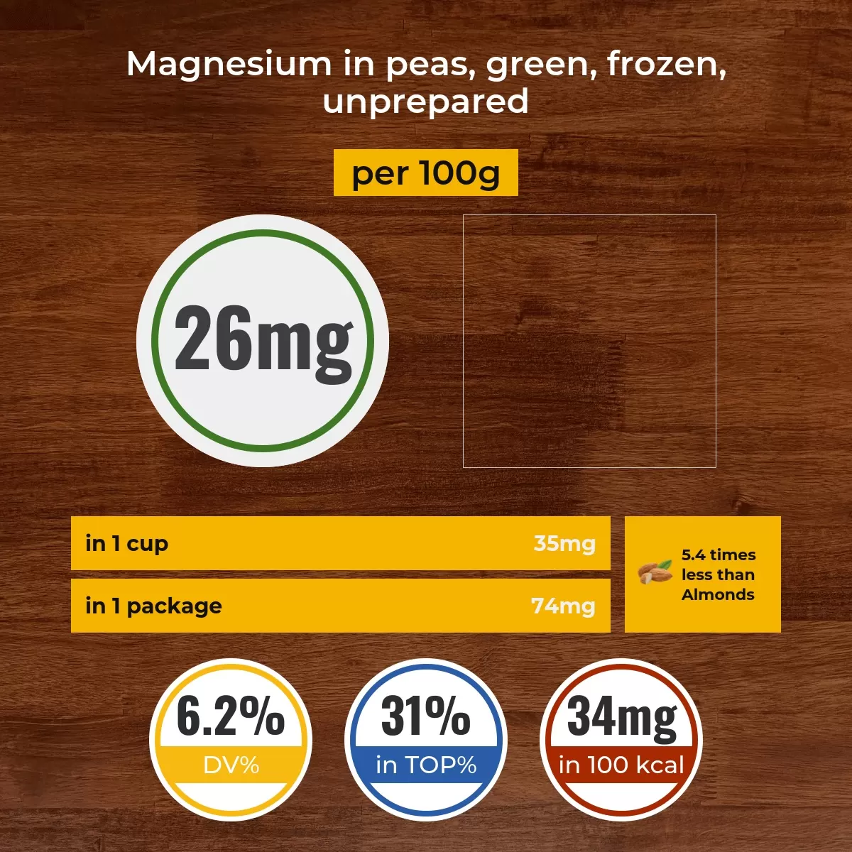 Peas, green, frozen, unprepared magnesium content