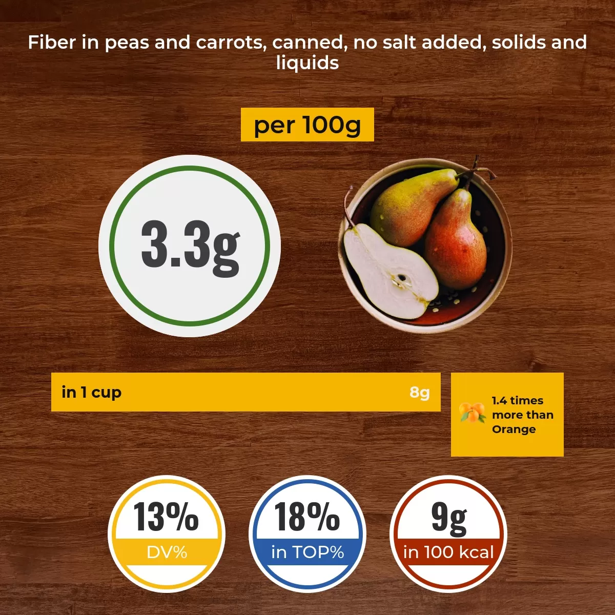 Peas and carrots, canned, no salt added, solids and liquids fiber content