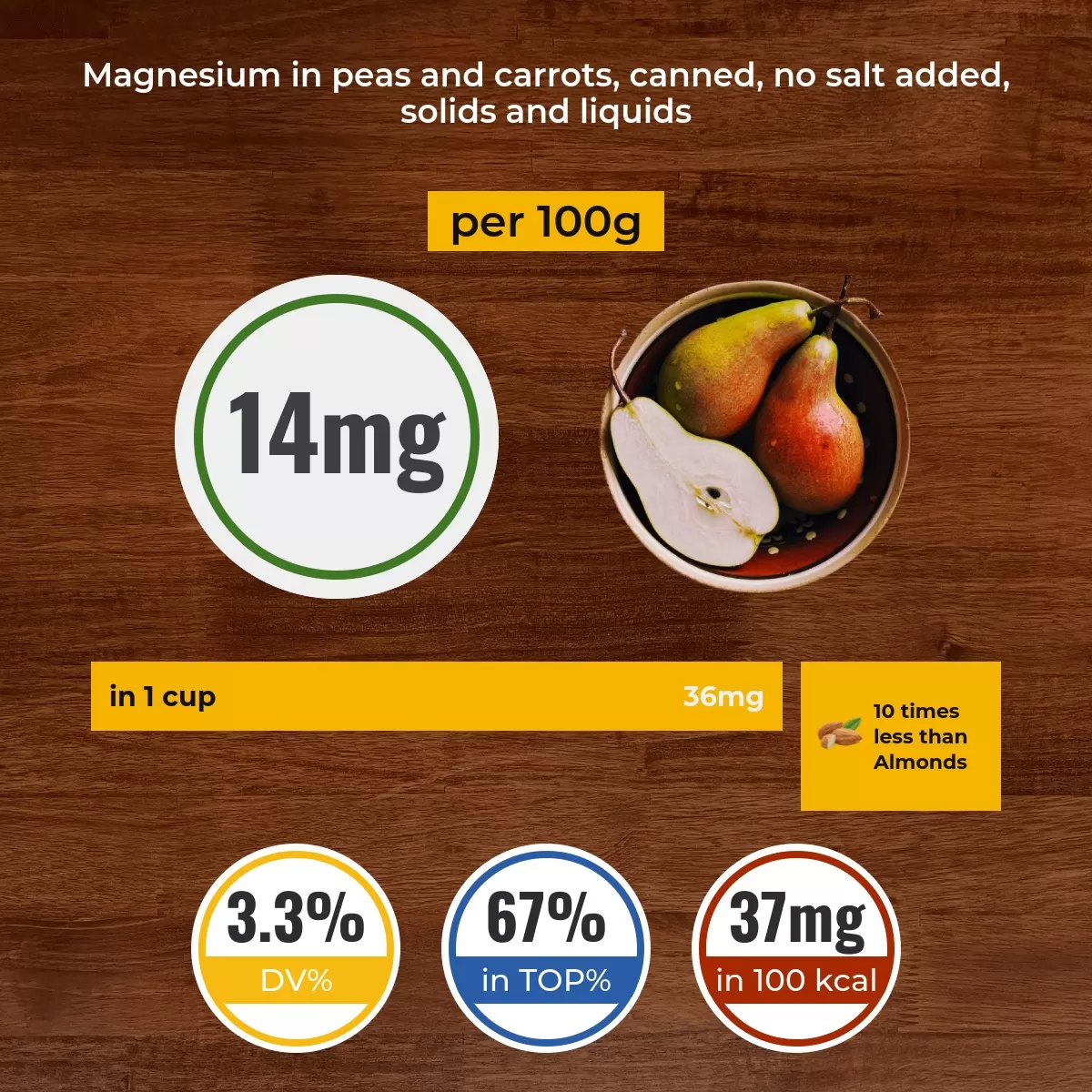 Peas and carrots, canned, no salt added, solids and liquids magnesium content