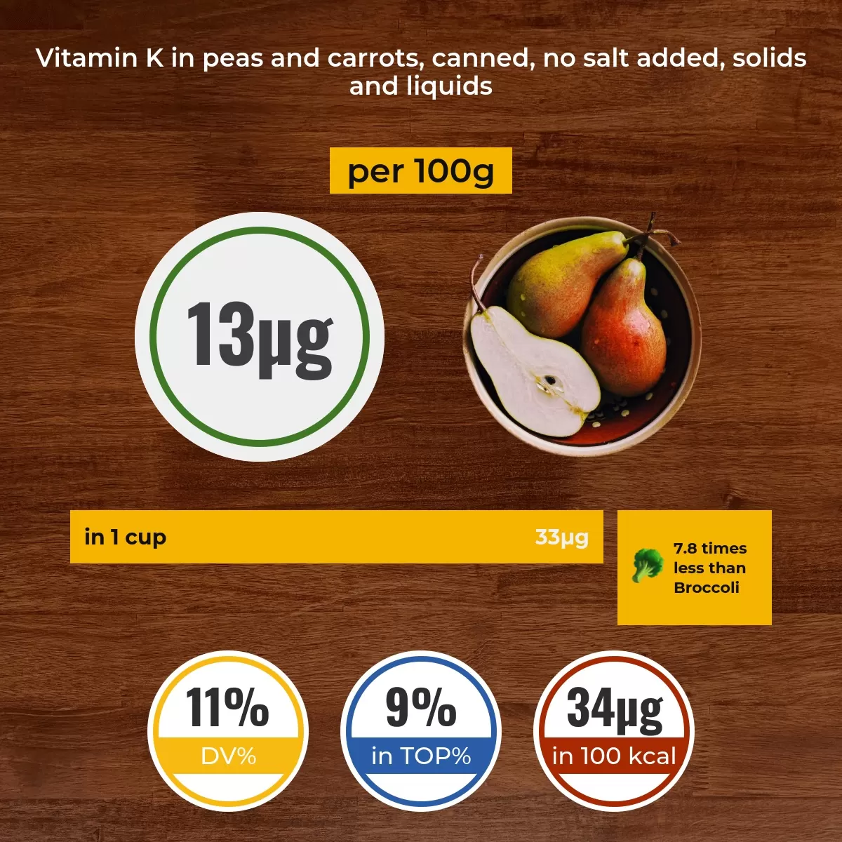 Peas and carrots, canned, no salt added, solids and liquids vitamin K content