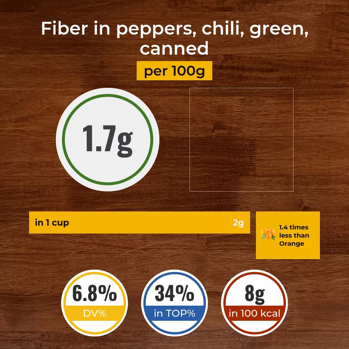 Peppers, chili, green, canned fiber content